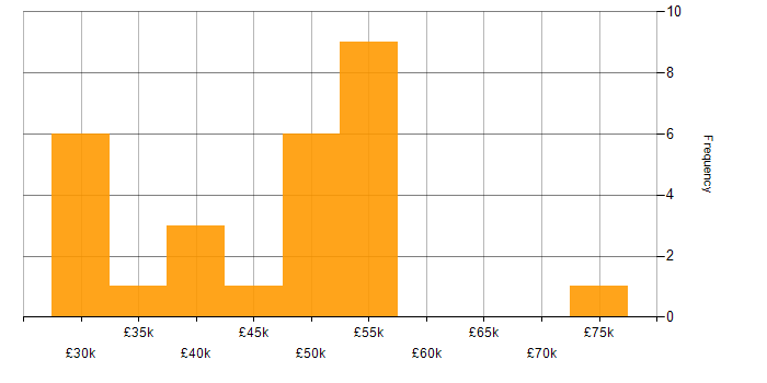 Salary histogram for AWS in Staffordshire