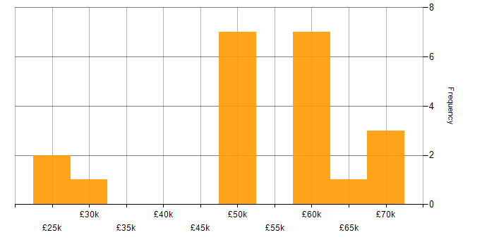 Salary histogram for AWS in Stockport