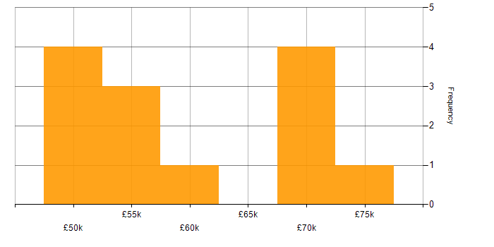 Salary histogram for AWS in Suffolk