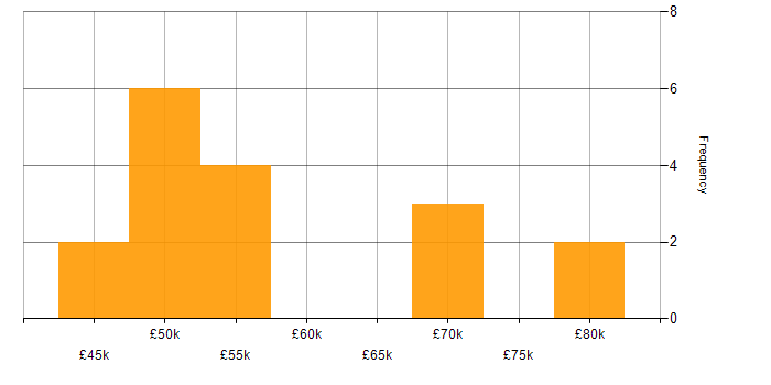 Salary histogram for AWS in Swindon