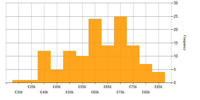 Salary histogram for AWS in Tyne and Wear