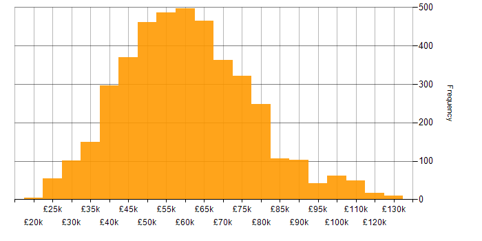 Salary histogram for AWS in the UK excluding London