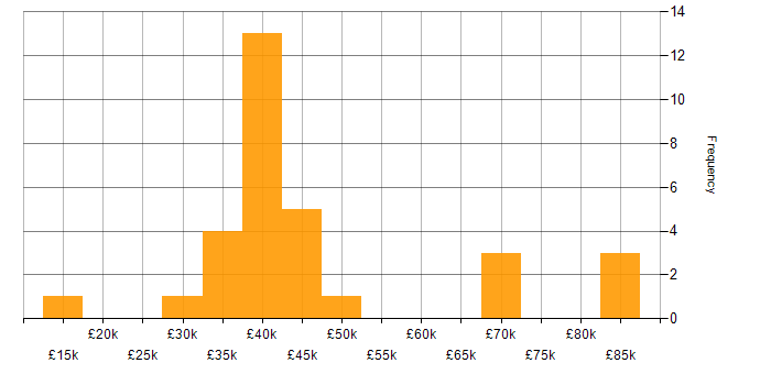 Salary histogram for AWS in Warrington