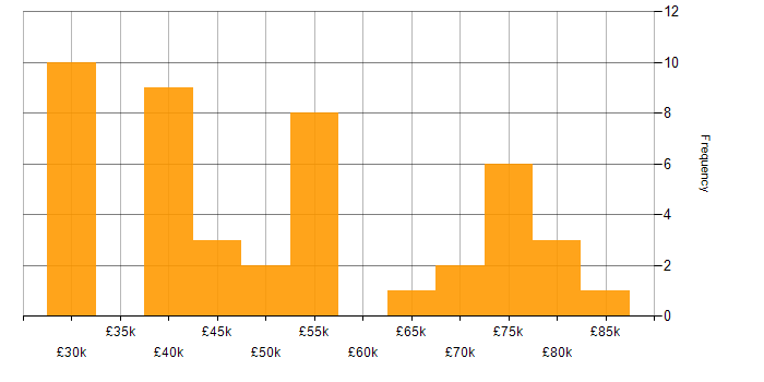 Salary histogram for AWS in Warwickshire