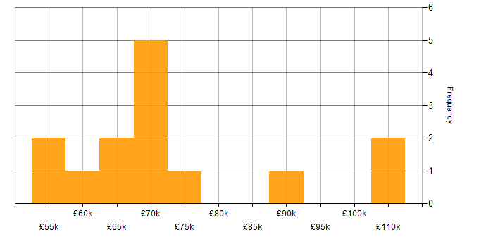 Salary histogram for AWS in Watford
