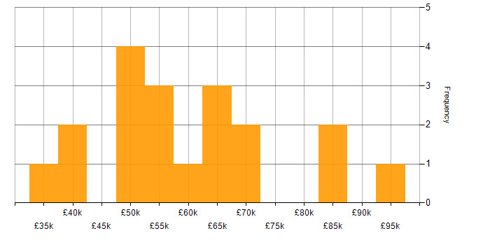 Salary histogram for AWS in West London