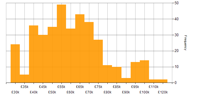 Salary histogram for AWS in the West Midlands