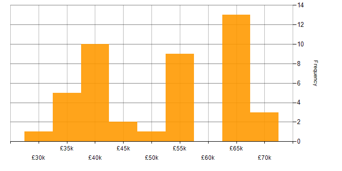 Salary histogram for AWS in West Sussex