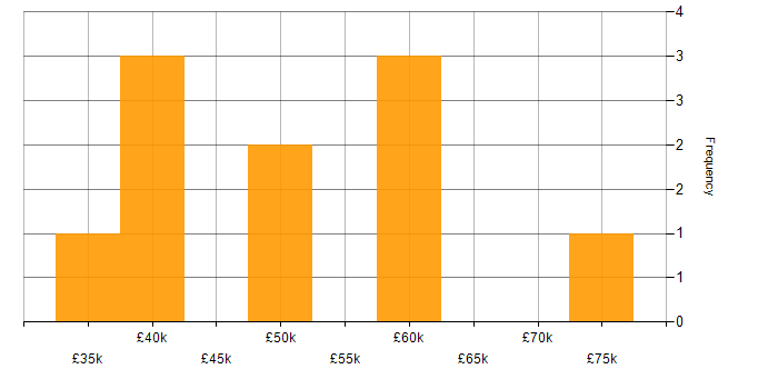 Salary histogram for AWS in West Wales