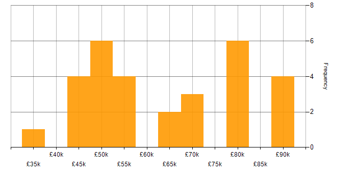 Salary histogram for AWS in Wiltshire