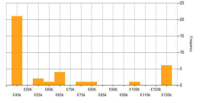 Salary histogram for AWS in Woking
