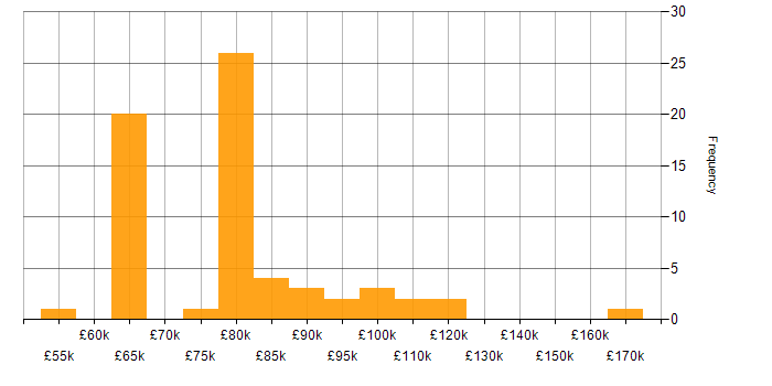 Salary histogram for AWS Architect in England