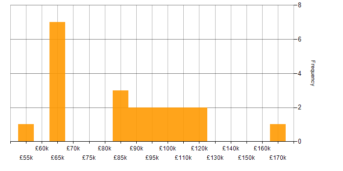 Salary histogram for AWS Architect in London