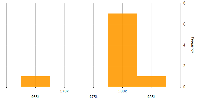 Salary histogram for AWS Architect in the Midlands