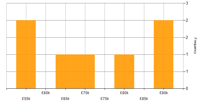 Salary histogram for AWS CDK in the Midlands