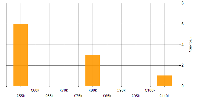 Salary histogram for AWS CDK in the North West