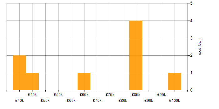 Salary histogram for AWS Certification in the East Midlands