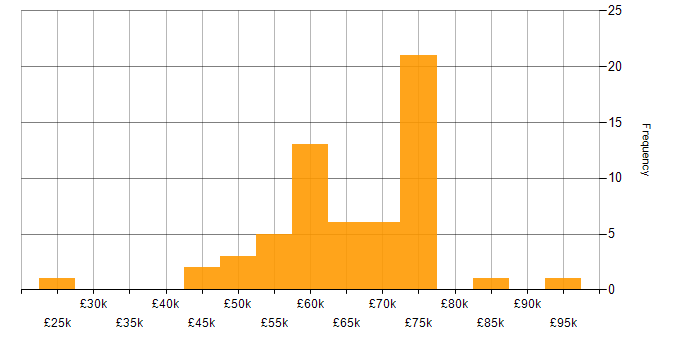 Salary histogram for AWS Certification in the North of England