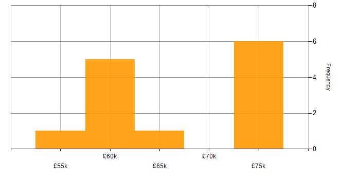 Salary histogram for AWS Certification in the South West