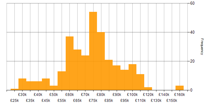 Salary histogram for AWS Certification in the UK