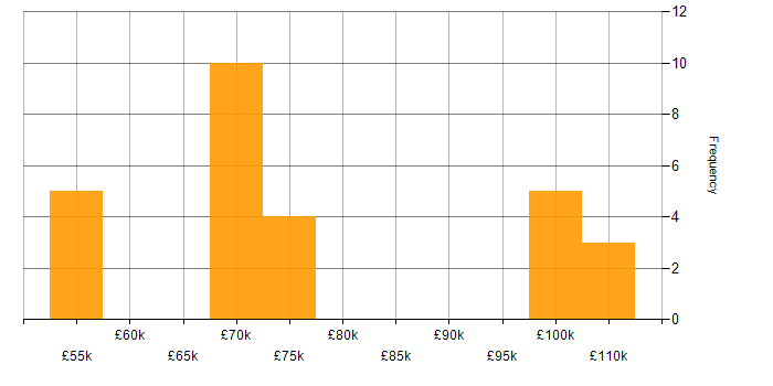 Salary histogram for AWS Certification in the West Midlands