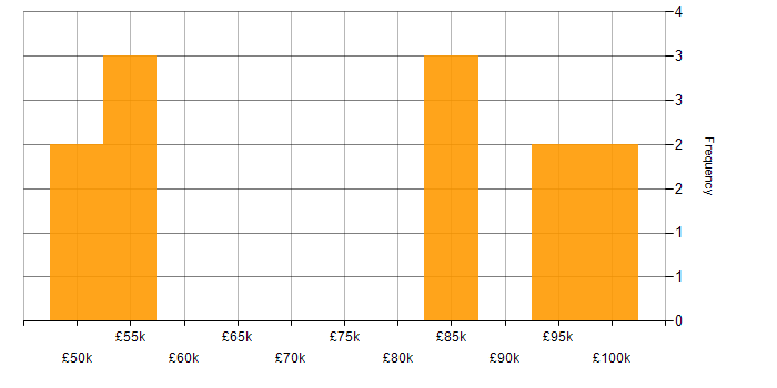 Salary histogram for AWS Certified Cloud Practitioner in London
