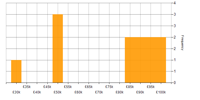 Salary histogram for AWS Certified Cloud Practitioner in the UK