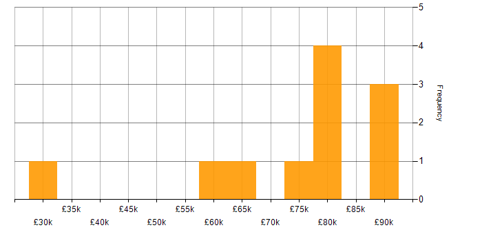 Salary histogram for AWS Certified Developer in England