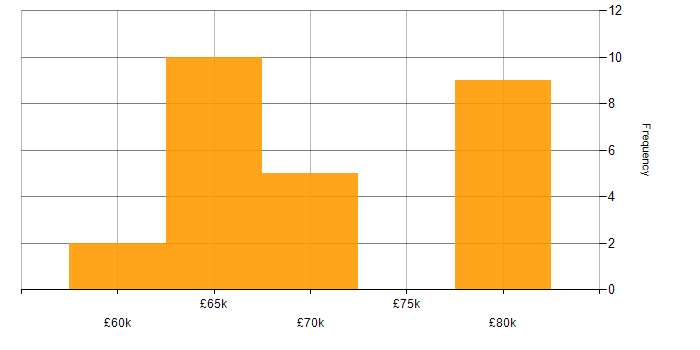 Salary histogram for AWS Certified DevOps Engineer in the UK excluding London