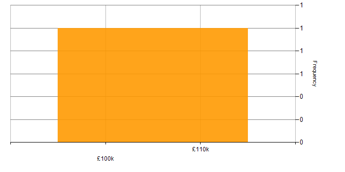 Salary histogram for AWS Certified Solutions Architect in the City of London