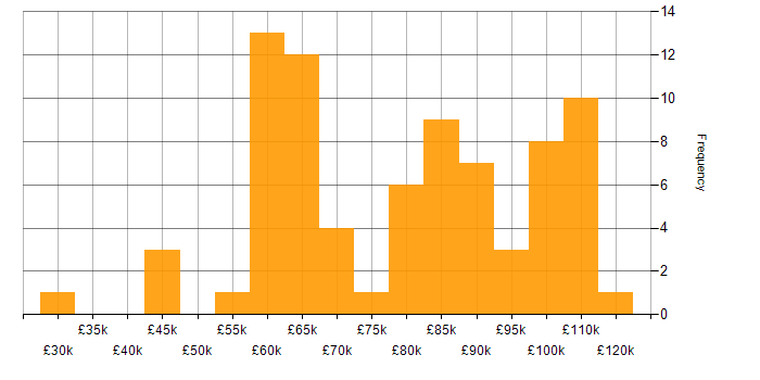 Salary histogram for AWS Certified Solutions Architect in the UK