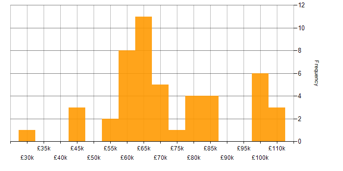 Salary histogram for AWS Certified Solutions Architect in the UK excluding London