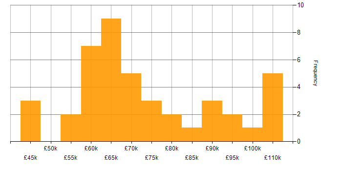 AWS Certified Solutions Architect salary histogram for jobs with a WFH option