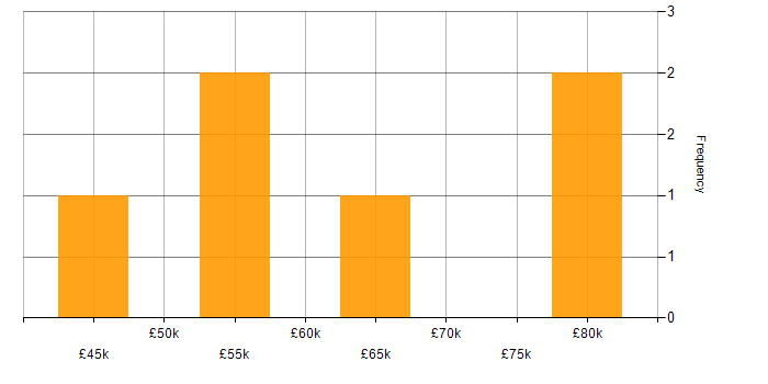 Salary histogram for AWS Certified SysOps Administrator in the UK