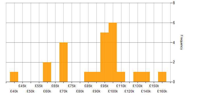Salary histogram for AWS CloudFormation in the City of London