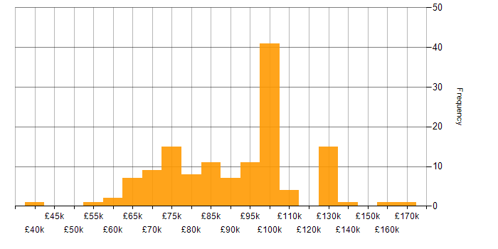 Salary histogram for AWS CloudFormation in London