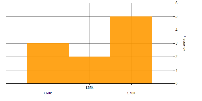 Salary histogram for AWS CloudFormation in the North East