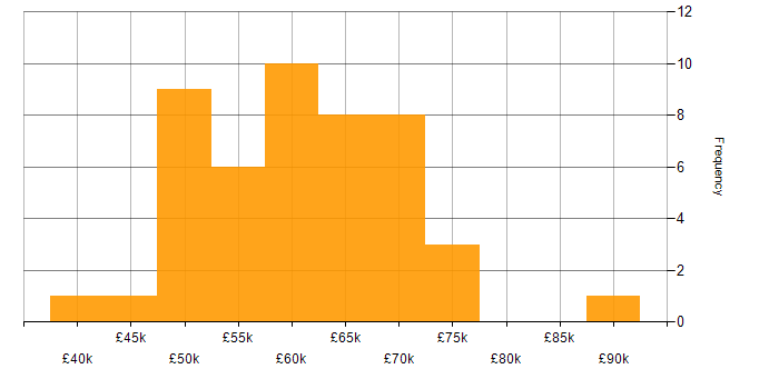 Salary histogram for AWS CloudFormation in the North of England