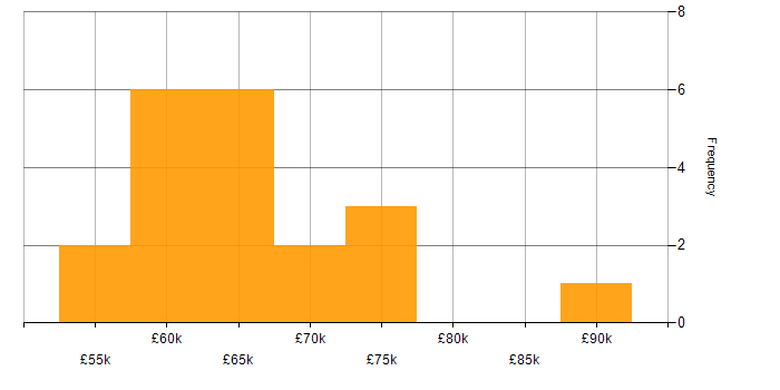 Salary histogram for AWS CloudFormation in the North West