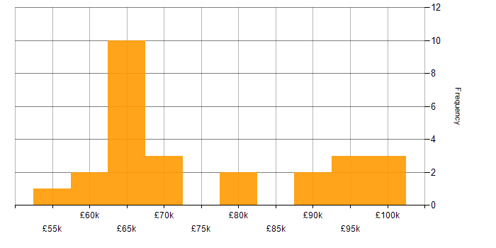 Salary histogram for AWS CloudFormation in the South East