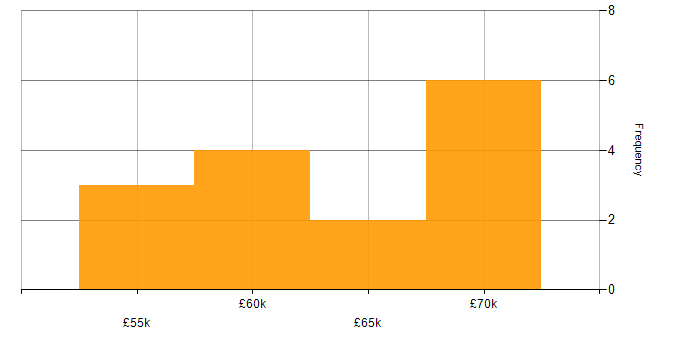 Salary histogram for AWS CloudFormation in Tyne and Wear