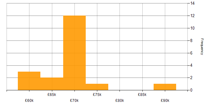 Salary histogram for AWS CloudFormation in the West Midlands