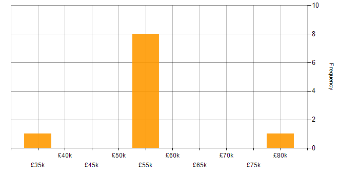 Salary histogram for AWS CloudTrail in London
