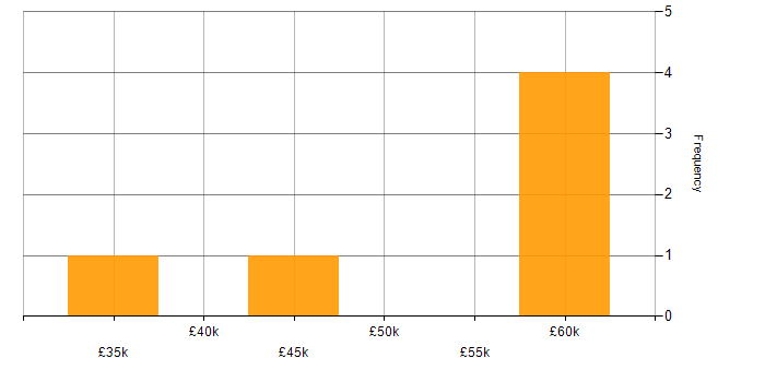 Salary histogram for AWS CloudTrail in the North West