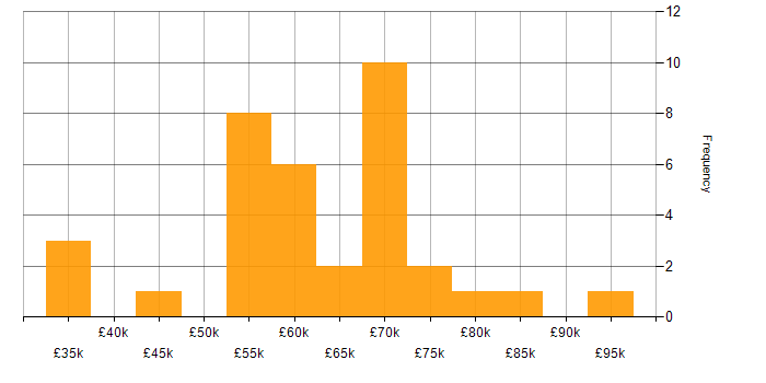 Salary histogram for AWS CloudTrail in the UK