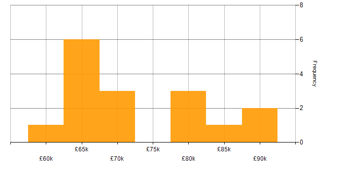 Salary histogram for AWS CodeBuild in England