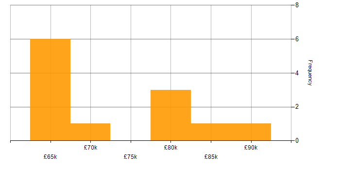 Salary histogram for AWS CodeBuild in London