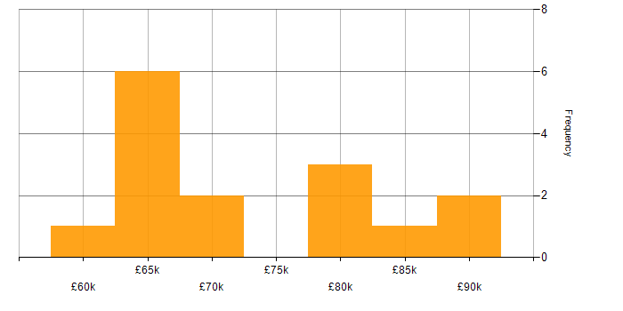 Salary histogram for AWS CodeBuild in the UK