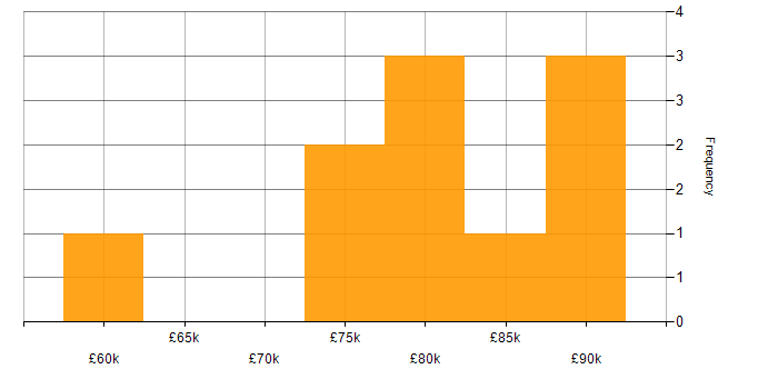Salary histogram for AWS CodeCommit in London