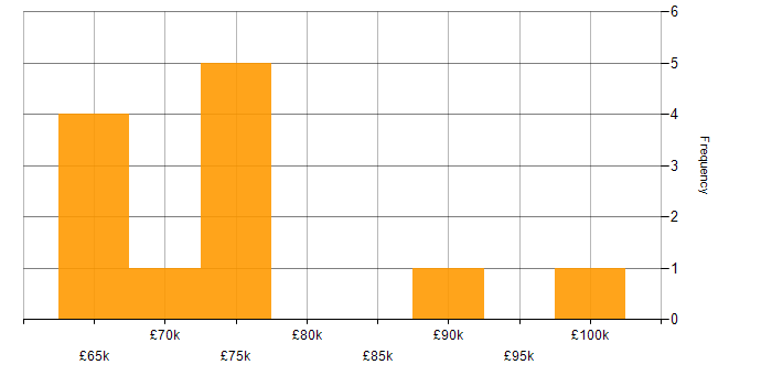 Salary histogram for AWS CodePipeline in the City of London